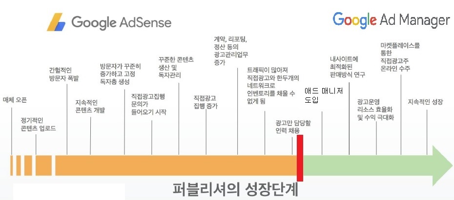 매체의 성장 단계에 따라 애드센스와 구글 애드 매니저 선택하기