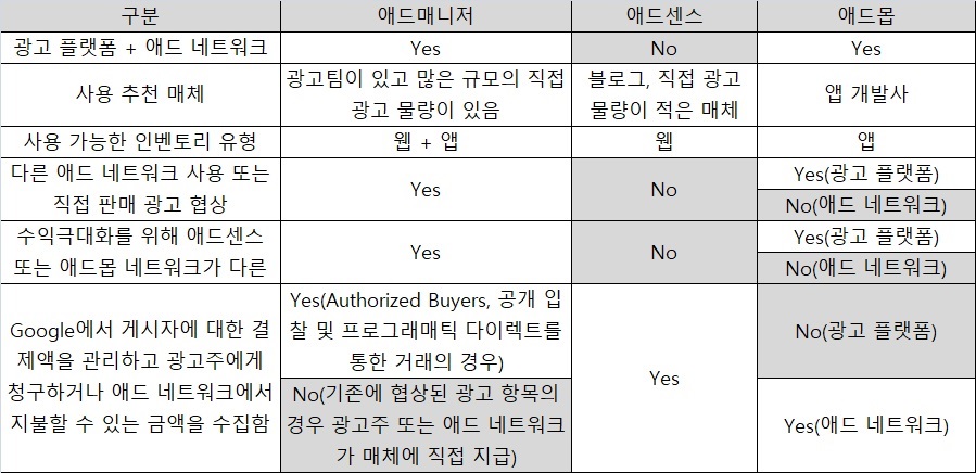 구글 애드 매니저, 애드센스, 애드몹의 차이점