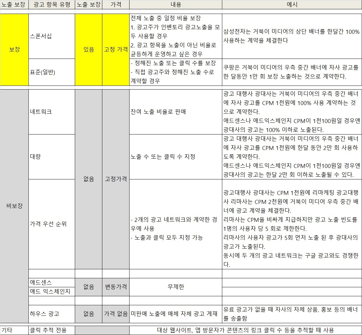 구글 애드 매니저 광고 항목(line item) 유형 설명