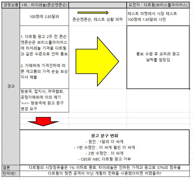 존슨앤존슨과 이에 도전하는 브리스톨마이어스 사이의 진통제 분야의 마케팅 전쟁