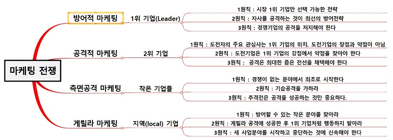 마케팅 전쟁의 4가지 전략 유형