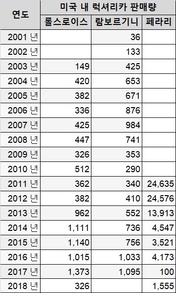 럭셔리카 미국 판매량-2001년부터 2018년까지