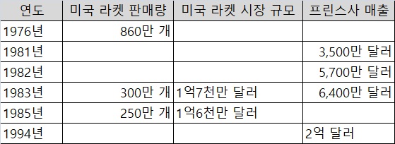 테니스 라켓 회사 프린스의 성장 내용