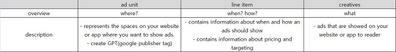 three basic elements of Google Ad Manager ad serving