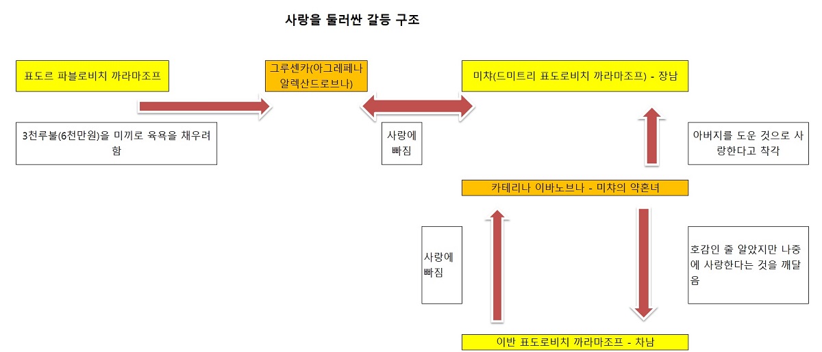 까라마조프가의 형제들 - 사랑을 중심으로 갈등구조