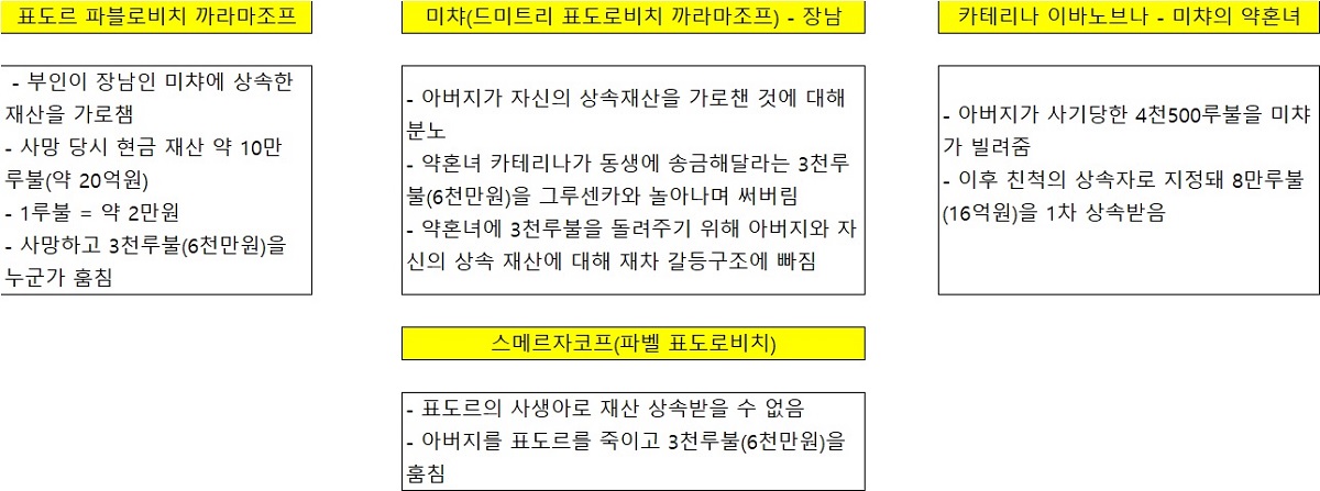 까라마조프가의 형제들 - 돈을 중심으로 본 갈등구조