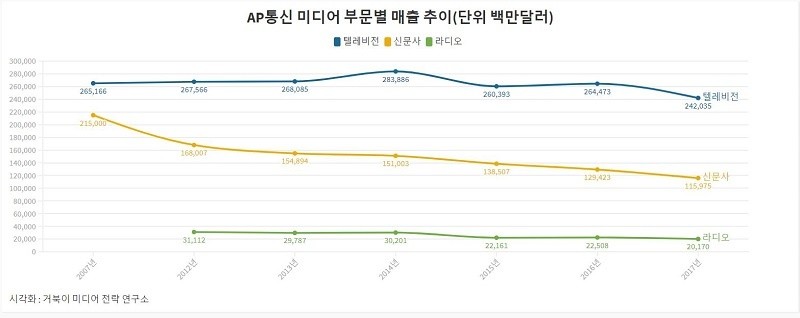 2007년부터 2017년까지 AP통신 미디어 부문별 매출 추이- 단위 백만달러