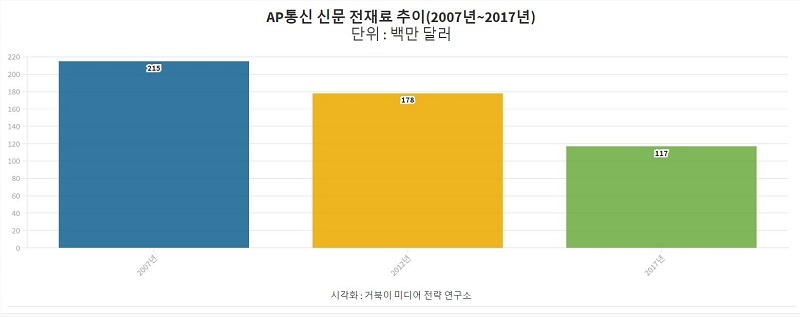 AP통신 신문 전재료 추이-2007년부터 2017년까지