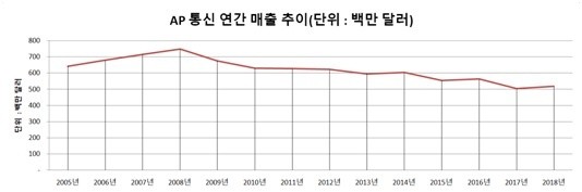 AP통신의 연간 매출액 추이-2005년부터 2018년까지