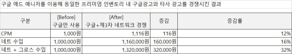 구글 애드 매니저 고급 팁- 구글 애드 매니저를 이용해 동일한 프리미엄 인벤토리에서 구글 광고와 타사 네트워크 광고를 경쟁시킨 결과 수입 변화