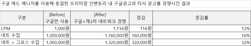 구글 애드 매니저 고급 팁- 구글 애드 매니저를 이용해 동일한 프리미엄 인벤토리에서 구글 광고와 타사 네트워크 광고를 경쟁시킨 결과 수입 변화 예제