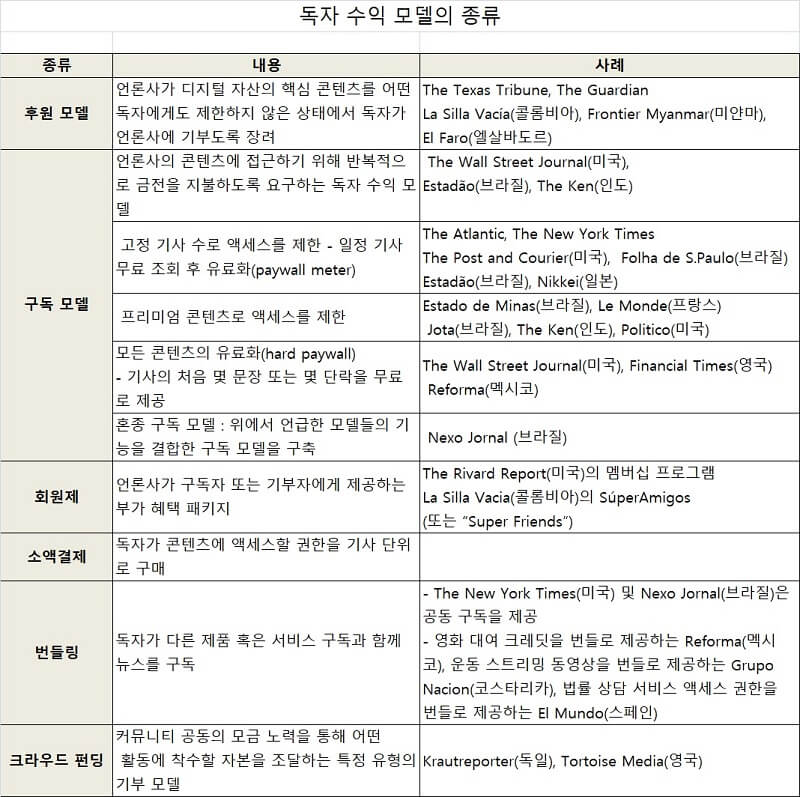 독자 수익 모델의 종류