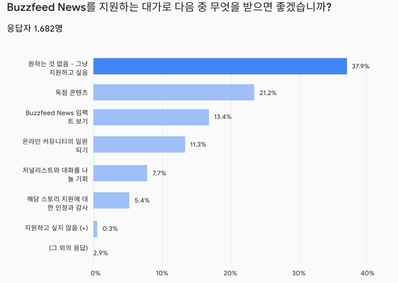 버즈피드 뉴스를 지원하는 대가로 독자가 받기 원하는 것들