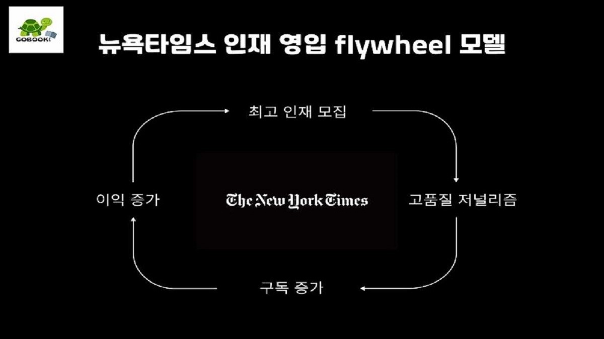 뉴욕타임스 인재 영입 flywheel 모델