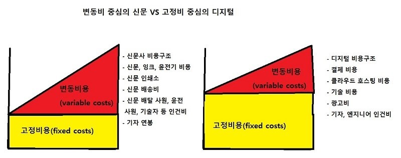 변동비 중심의 신문과 고정비 중심의 디지털