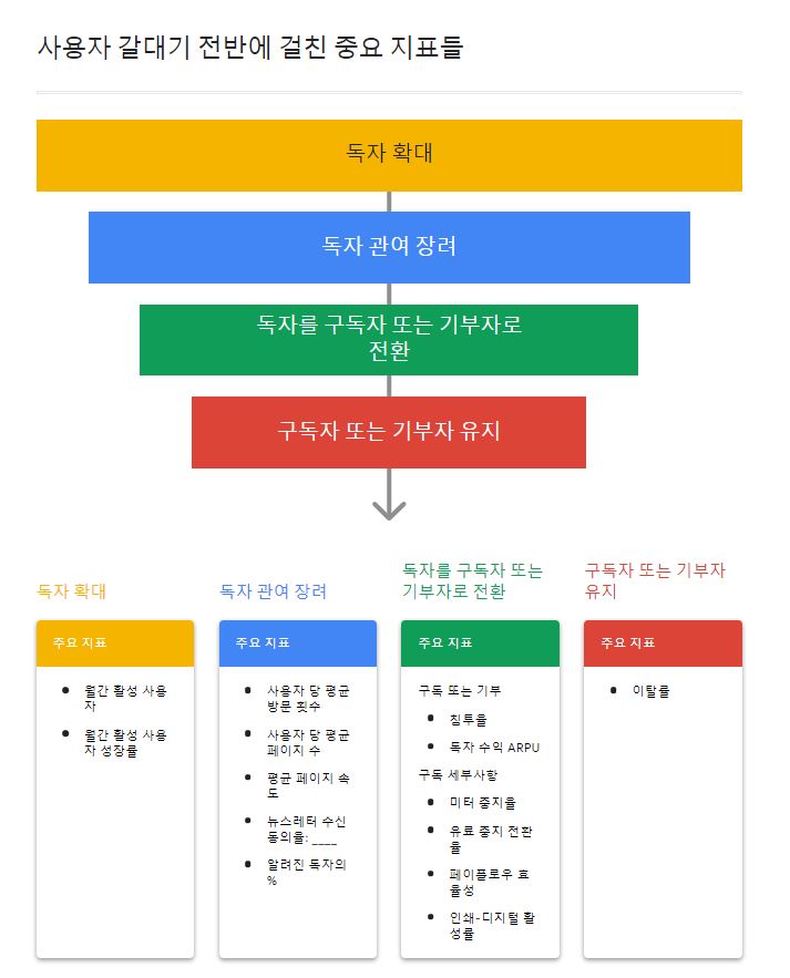 사용자 깔때기 전반에 걸친 중요 지표들