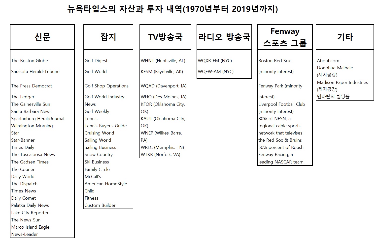 뉴욕타임스의 자산과 투자 내역-1970년부터 2019년까지