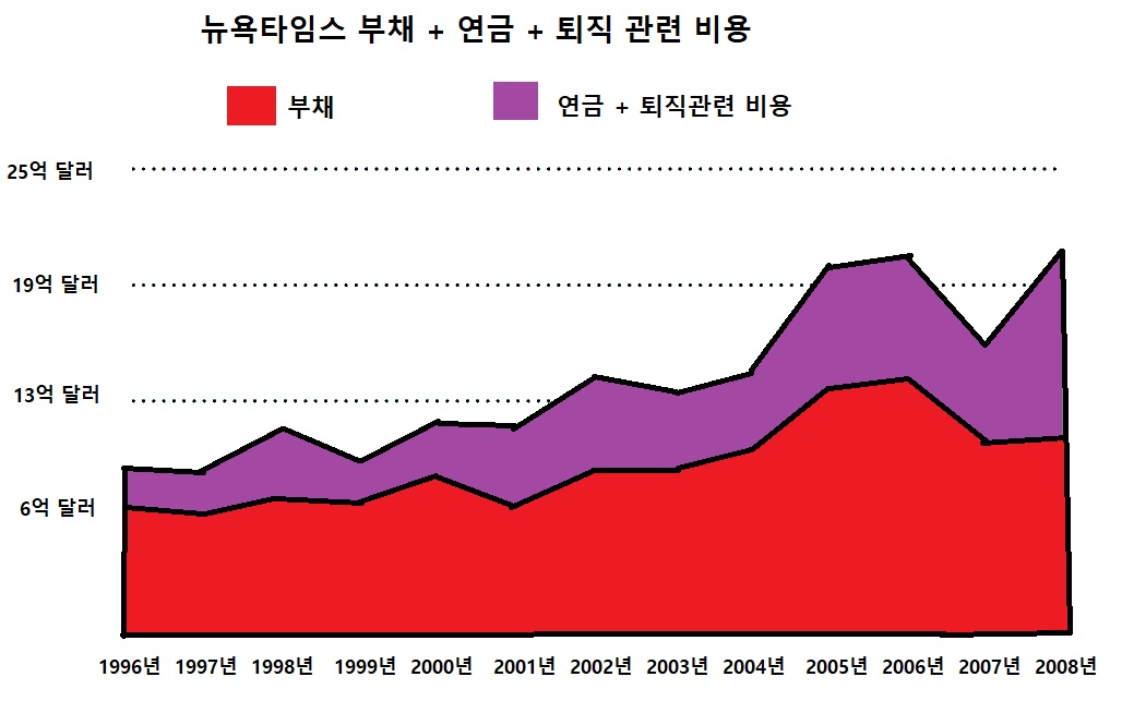 뉴욕타임스 부채 + 연금 + 퇴직 관련 비용