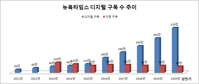 뉴욕타임스 디지털 구독 증가 추이