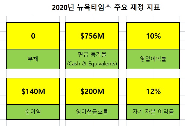 2020년 뉴욕타임스 주요 재정 지표