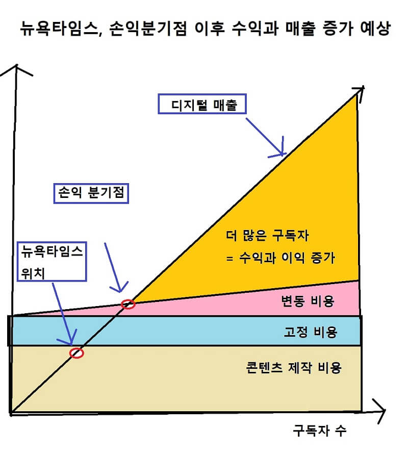 뉴욕타임스 손익분기점 돌파 이후 수익과 매출 증가 예상도