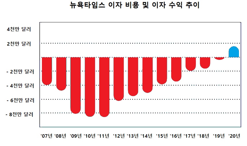 뉴욕타임스 이자 수입 및 이자비용 추이