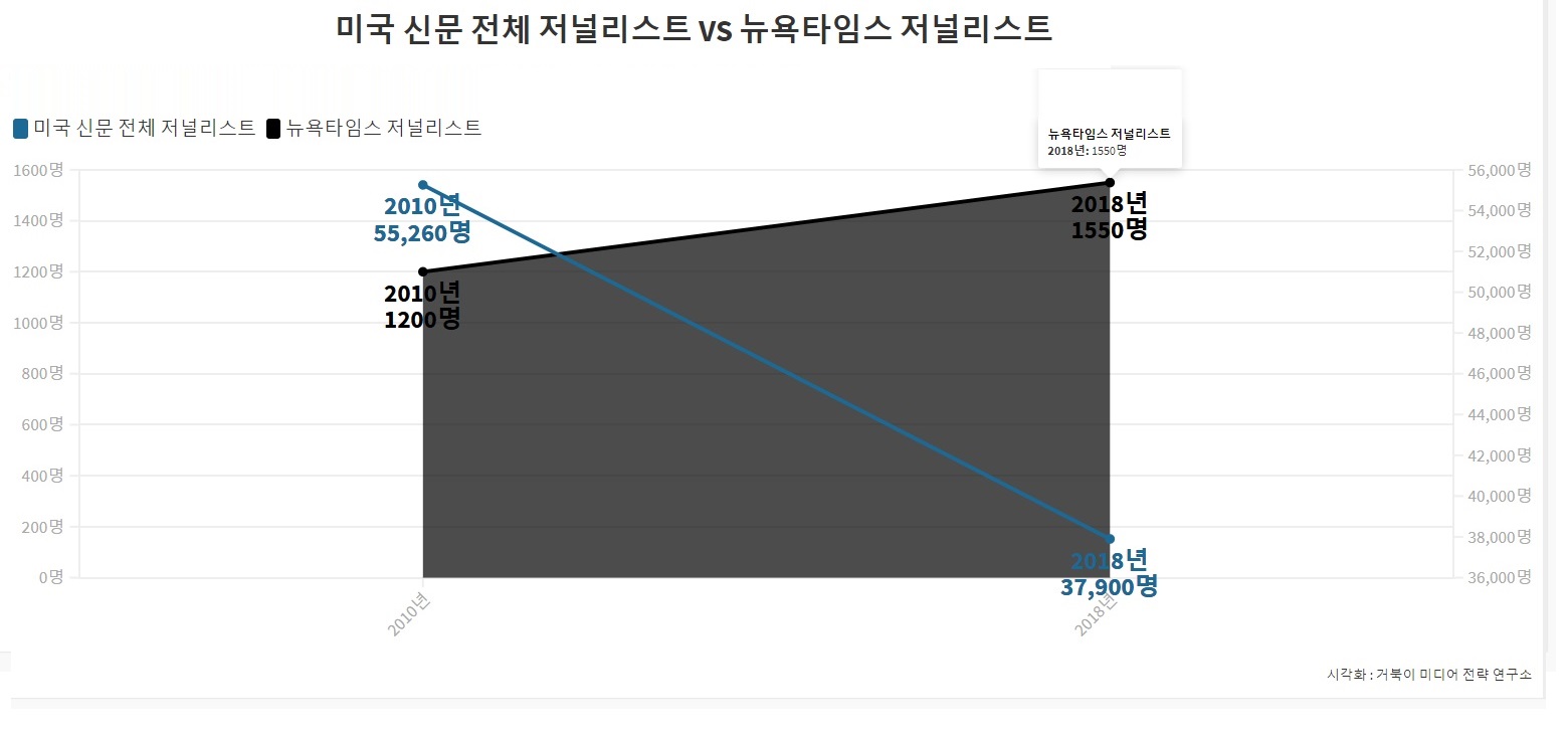 뉴욕타임스 저널리스트 수와 미국 전체 저널리스트 수 변화- 2010년부터 2018년까지