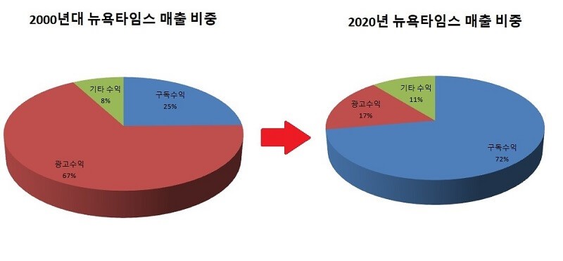 뉴욕타임스 매출 비중 광고에서 구독 중심으로 변화