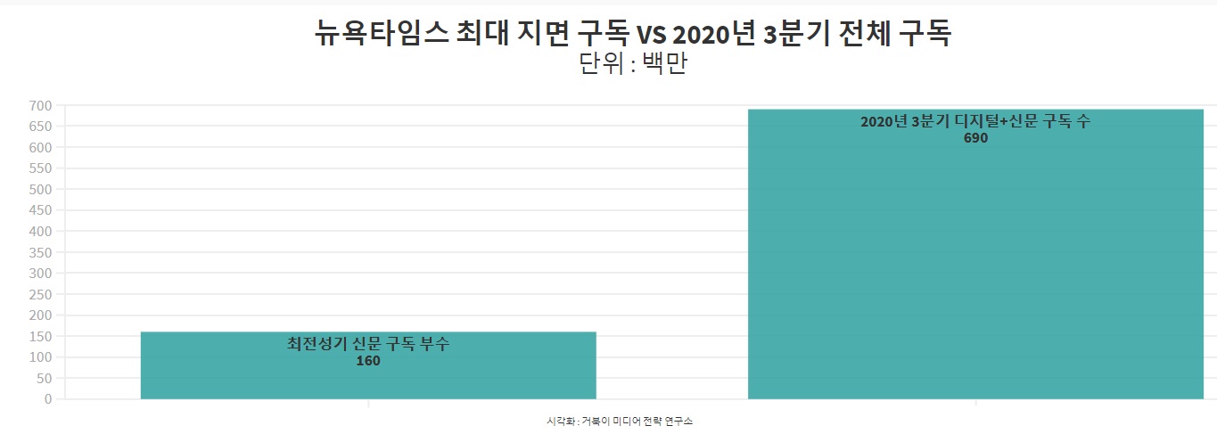 뉴욕타임스 최대 지면 구독과 2020년 3분기 전체 구독 비교