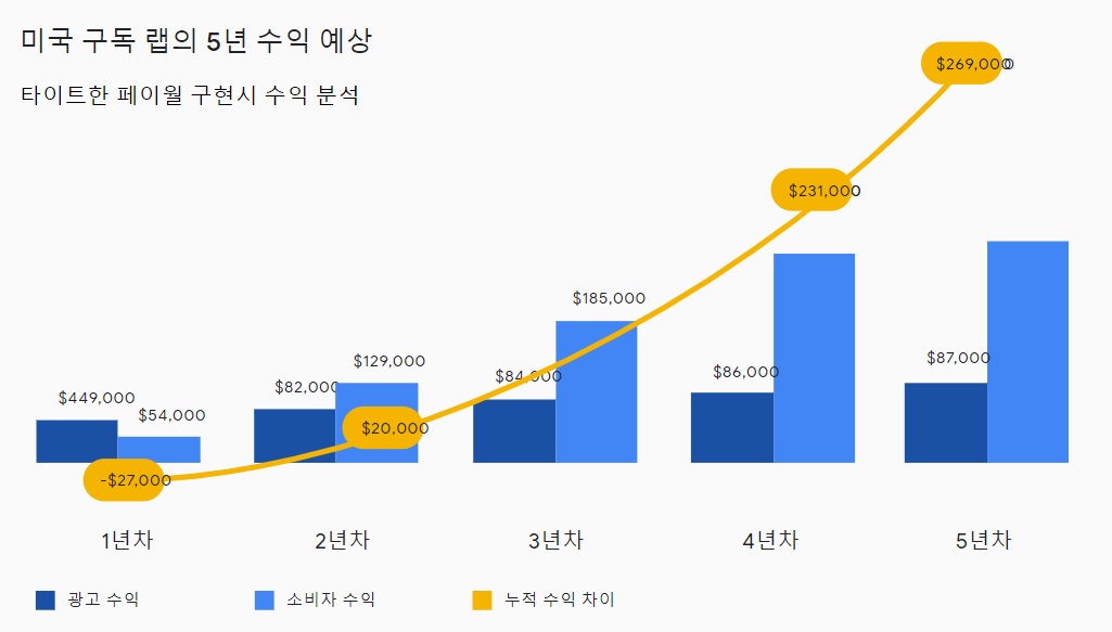 유료화 구현시 장기적으로 구독 수익이 광고 매출보다 높다