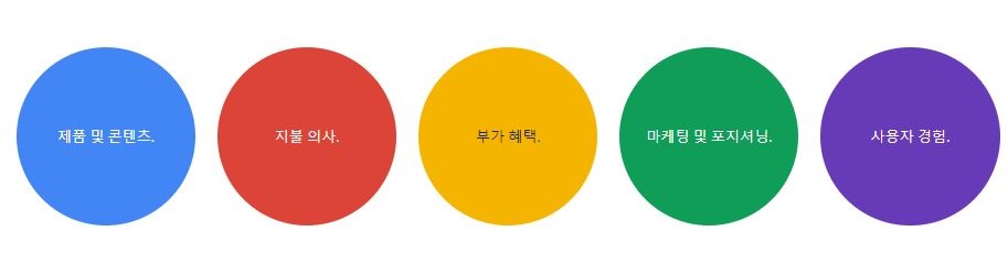 사용자 설문조사 및 인터뷰의 질문 카테고리