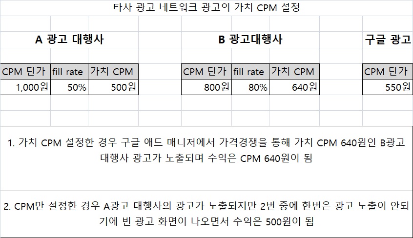 구글 애드 매니저 고급 사용법 - 가치 CPM 설정하기