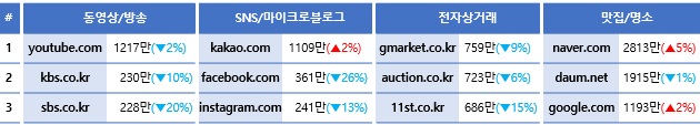 2020년 PC웹 주요 카테고리별 순위