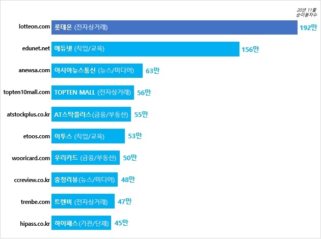 2020년 PC웹 신규 진입 사이트