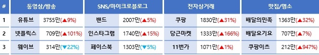 2020년 주요 카테고리별 인기 앱 리스트