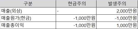 손익계산서에서 현금주의와 발생주의 비교