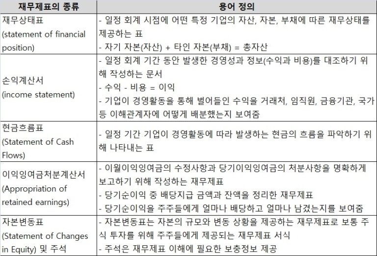 재무제표 기초 용어 : 재무제표 5가지 종류