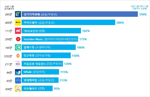 2020년 최고 성장 모바일앱