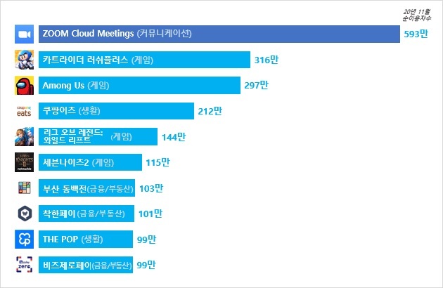 2020년 신규 진입 앱