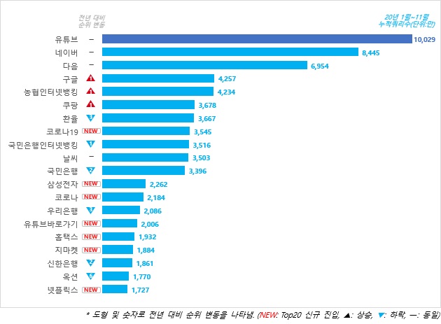 2020년 히트 검색어 - PC웹 포털 기준