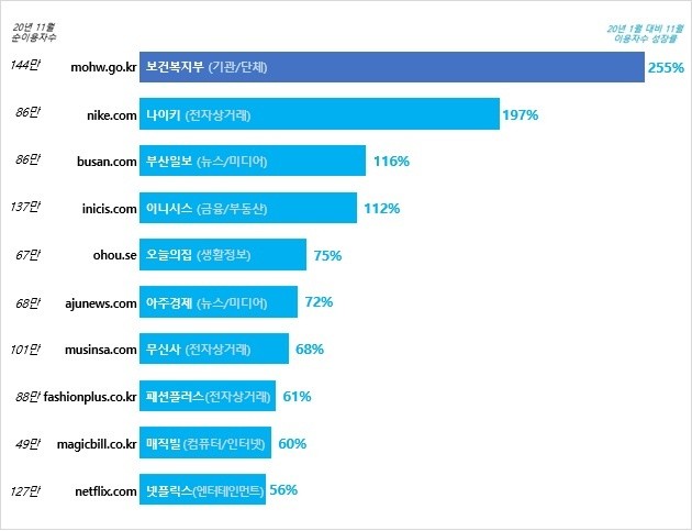 2020년 최고 성장 사이트(PC웹)