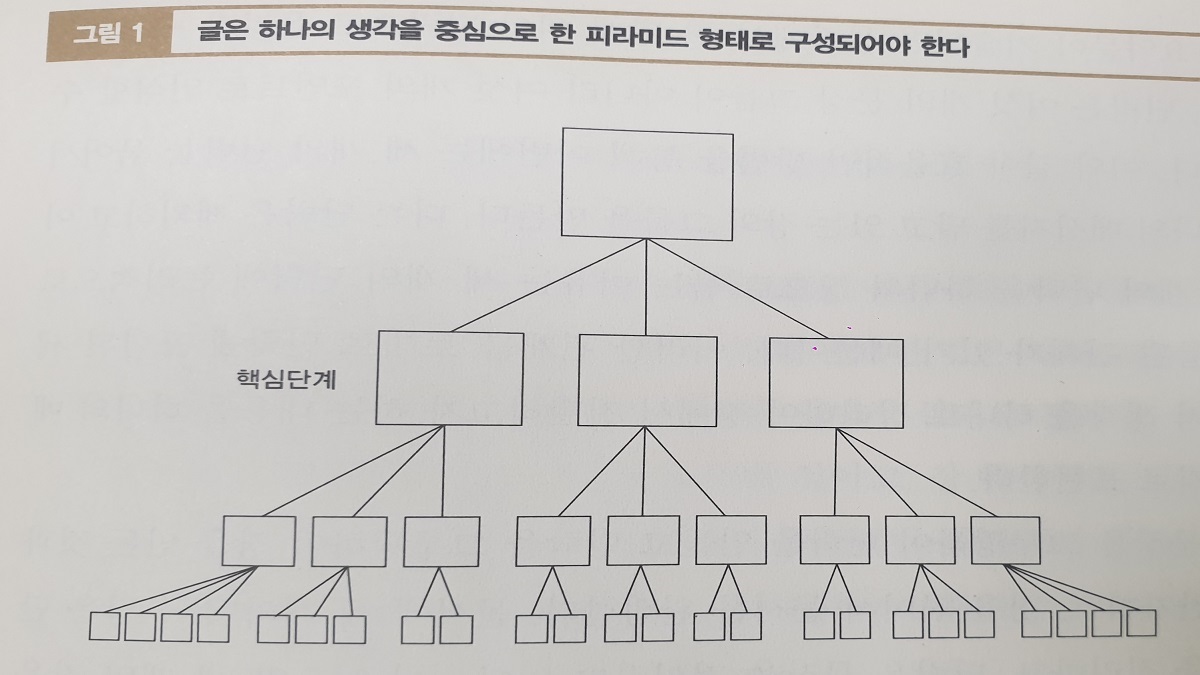 논리의 기술_글은 하나의 아이디어를 중심으로 한 피라미드 형태로 구성한다