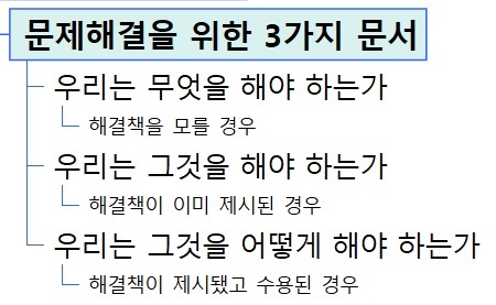 문제를 정의한다 - 문제해결을 위한 3가지 문서 유형