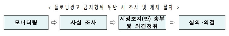 방통위 플로팅 광고 금지 행위 위반 시 조사 및 제재 절차