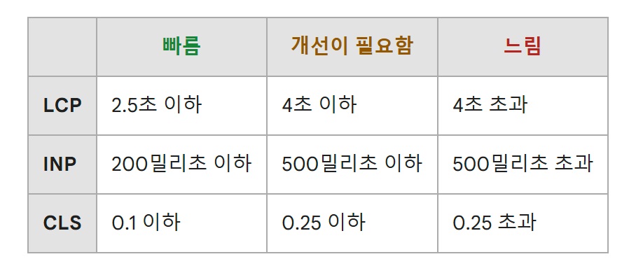 서치콘솔 페이지 환경-경험 결과 기준(FID 대신 INP로 변경)