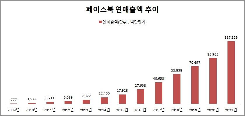 페이스북의 모회사 메타 연매출액 추이