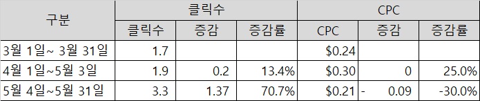 구글 애드센스 민감한 카테고리 차단 전후 클릭수와 CPC 단가 변화 추이 2021년 3월 1일에서 2021년 5월 31일까지