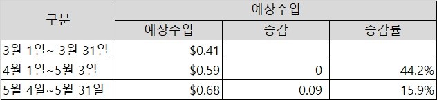 구글 애드센스 민감한 카테코리 차단 전후 예상 수입 변화 추이 - 2021년 3월 1일에서 2021년 5월 31일까지