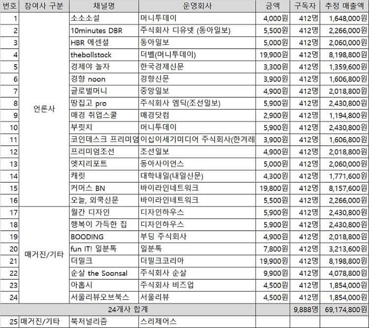 네이버 프리미엄 콘텐츠 추정 구독자와 추정 매출-2021년 6월 16일 기준