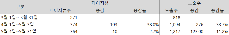 구글 애드센스 민감한 카테고리 차단 후 거북이 미디어 페이지뷰수와 광고 노출 수-2021년 3월 1일에서 2021년 5월 31일까지